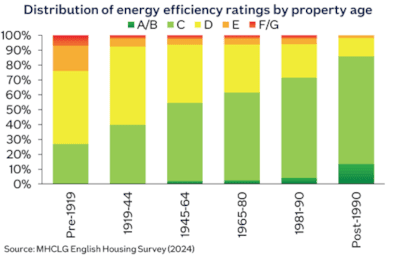 Energy Efficiency Ratings by property age June 2026