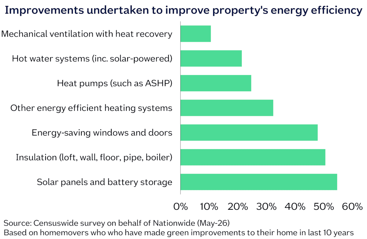 Energy efficient improvements undertaken Jun26