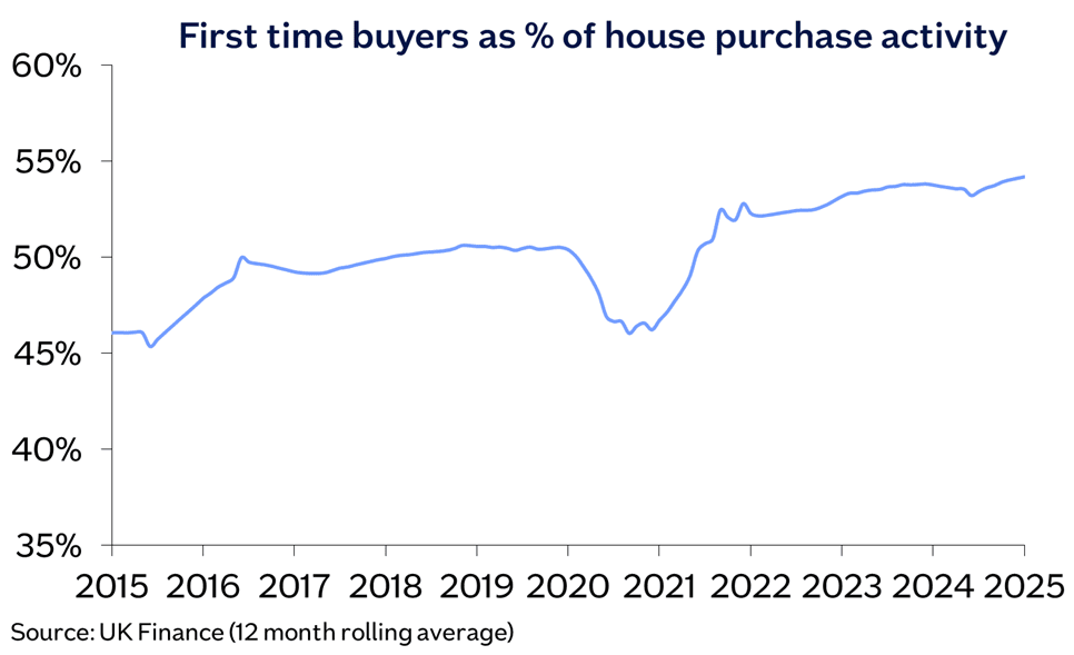 Affordability FTB share house purchase Jan26