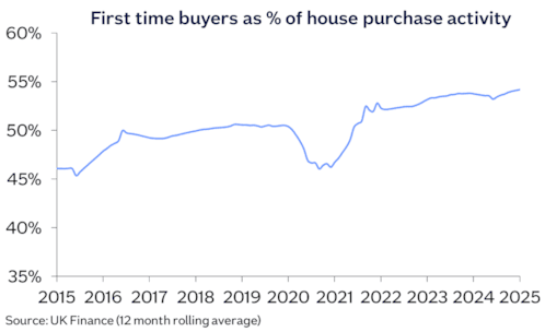 Affordability FTB share house purchase Jan26