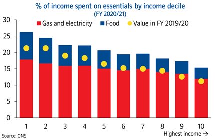 Income spent on essentials by income decile: Income spent on essentials by income decile