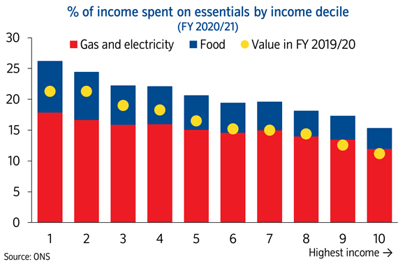 Income spent on essentials by income decile